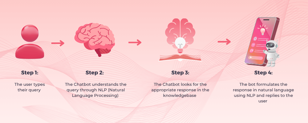 What is chatbot and how does it work